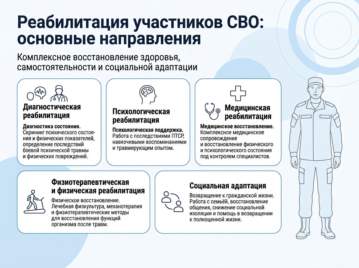 Реабилитация участников СВО в Междуреченске инфографика